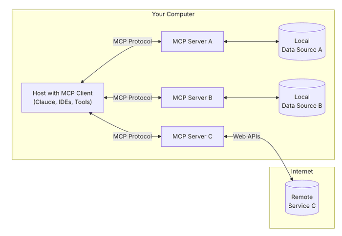 structured news for llms: introducing mcp Images High... MCP:打造 LLM 新時代的標準通訊協定 – 玖駿資訊股份有限公司