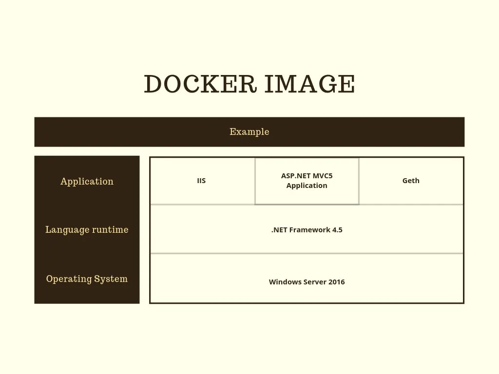 An image tell the stack of an docker image